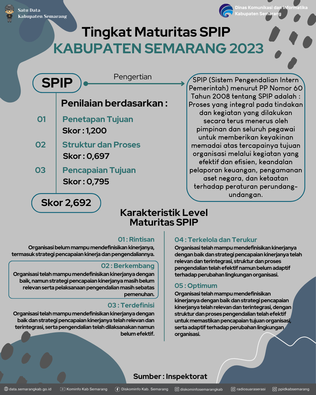 Tingkat Maturitas SPIP dan APIP